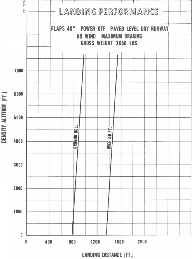 Landing Performance Chart