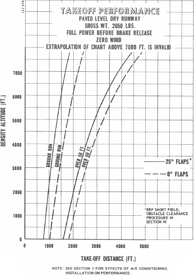 Takeoff Performance Chart